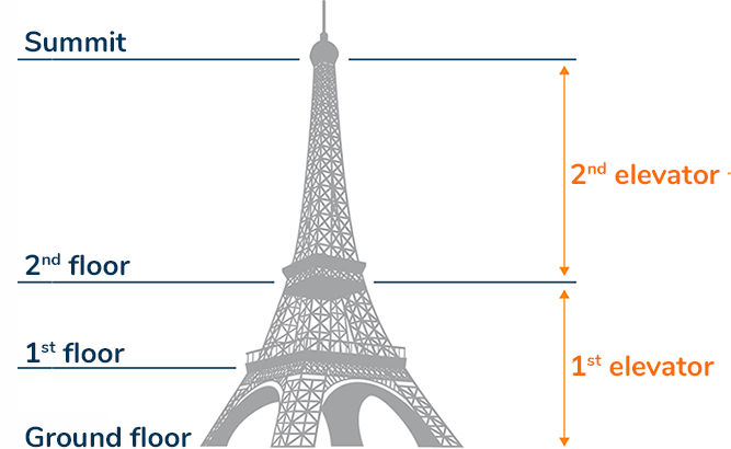 eiffel tower tour length